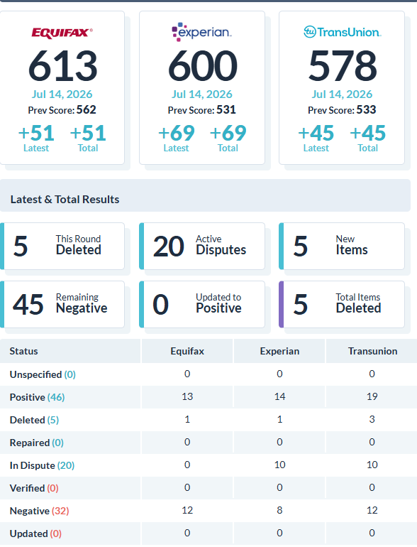 Recent client score increase report 34
