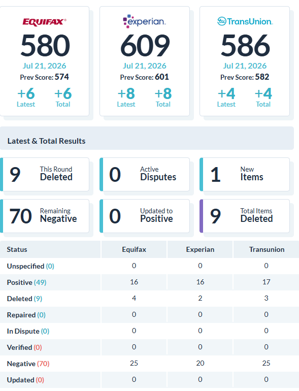 Recent client score increase report 33