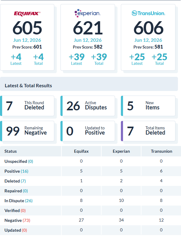 Recent client score increase report 31