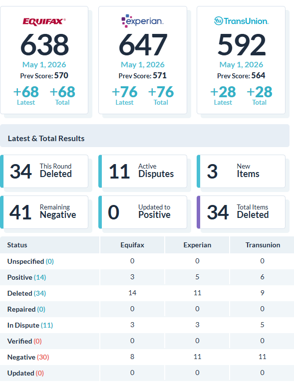 Recent client score increase report 22