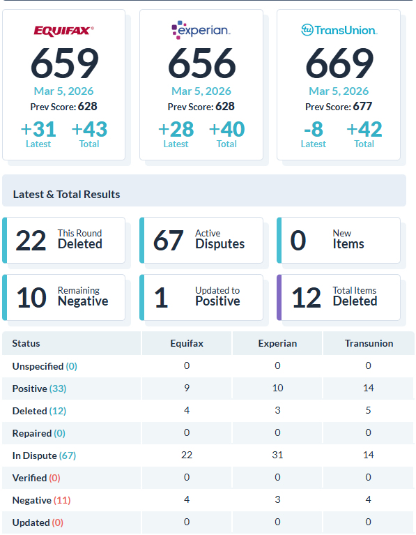 Recent client score increase report 17