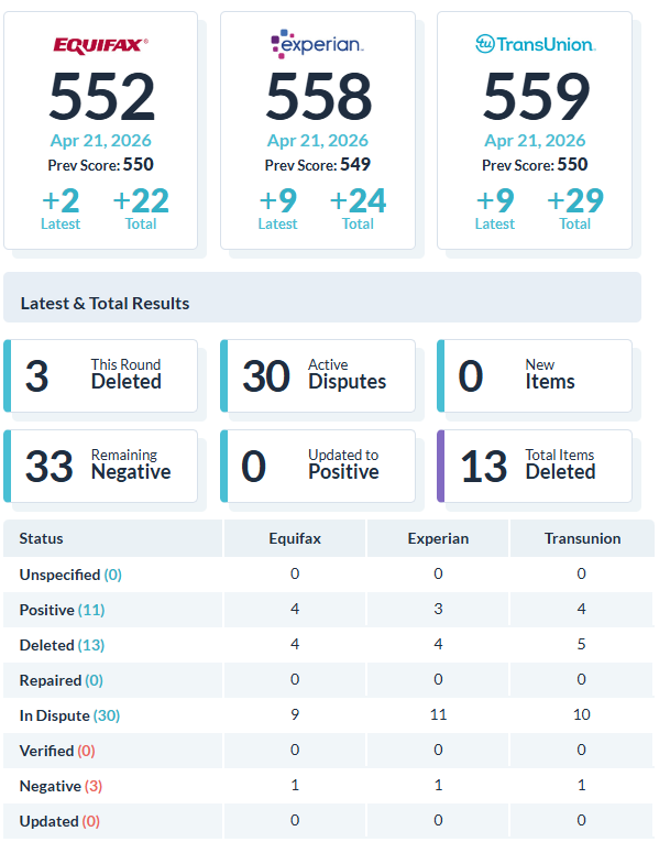 Recent client score increase report 15