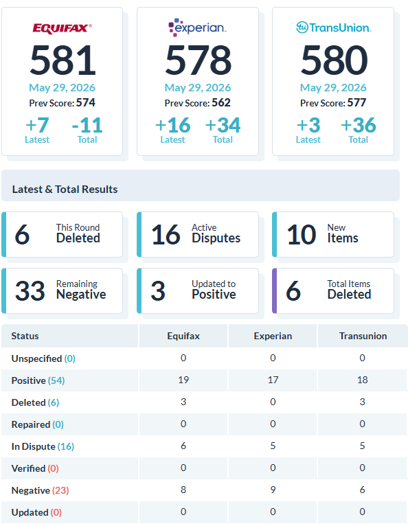 Recent client score increase report 7