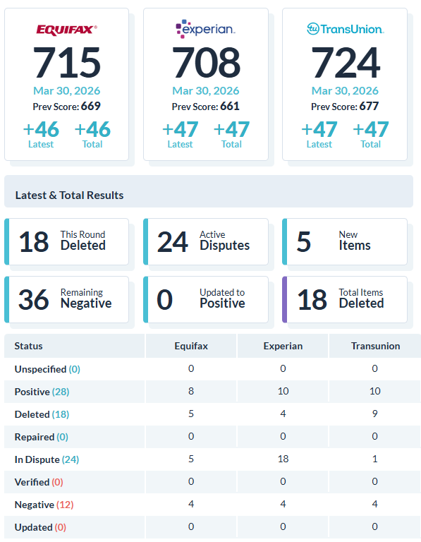 Recent client score increase report 6