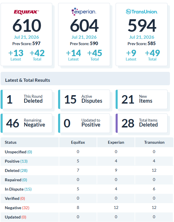 Recent client score increase report 5